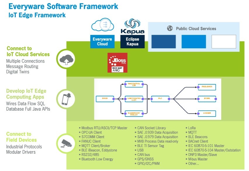 Everyware软件框架(ESF)-IoT Edge框架